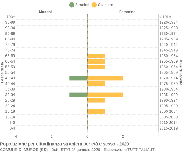 Grafico cittadini stranieri - Muros 2020