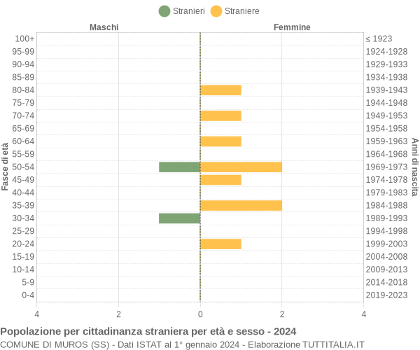 Grafico cittadini stranieri - Muros 2024