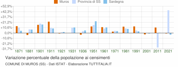 Grafico variazione percentuale della popolazione Comune di Muros (SS)