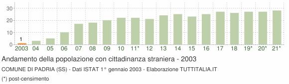 Grafico andamento popolazione stranieri Comune di Padria (SS)