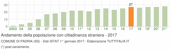 Grafico andamento popolazione stranieri Comune di Padria (SS)