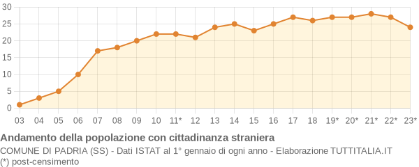 Andamento popolazione stranieri Comune di Padria (SS)