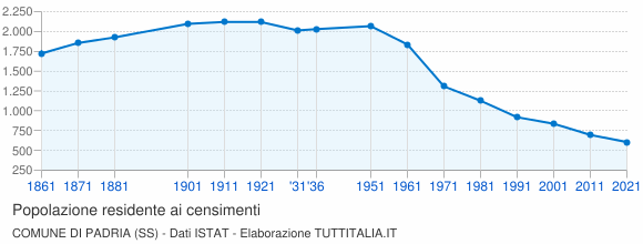 Grafico andamento storico popolazione Comune di Padria (SS)