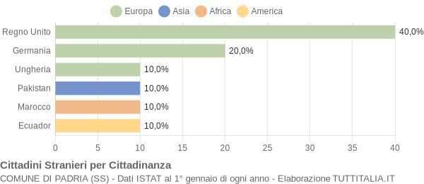 Grafico cittadinanza stranieri - Padria 2006