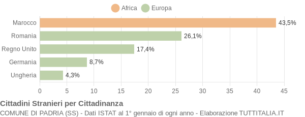 Grafico cittadinanza stranieri - Padria 2015