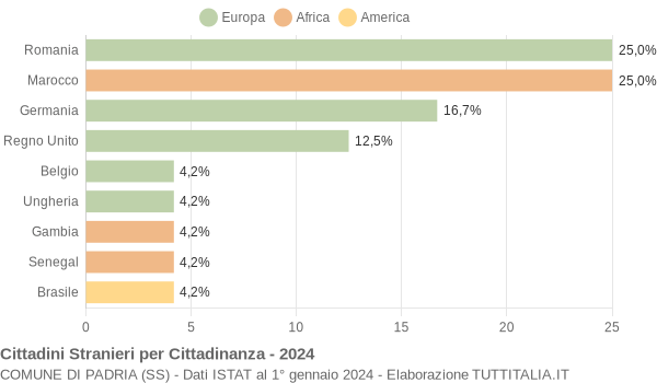 Grafico cittadinanza stranieri - Padria 2024