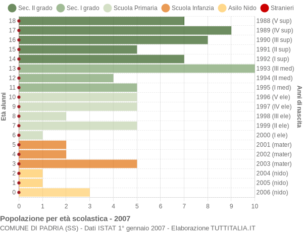 Grafico Popolazione in età scolastica - Padria 2007