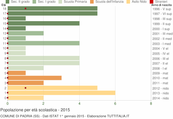 Grafico Popolazione in età scolastica - Padria 2015
