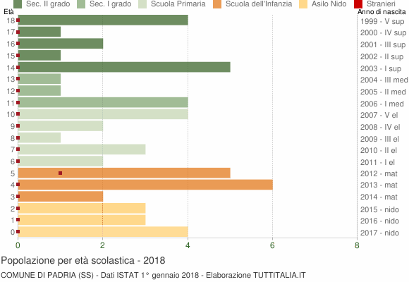 Grafico Popolazione in età scolastica - Padria 2018