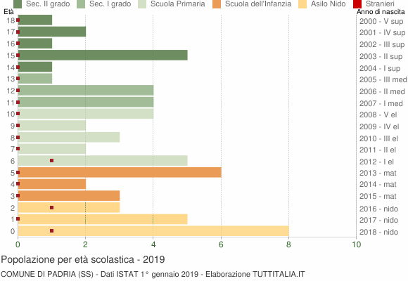 Grafico Popolazione in età scolastica - Padria 2019