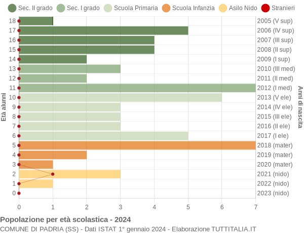 Grafico Popolazione in età scolastica - Padria 2024