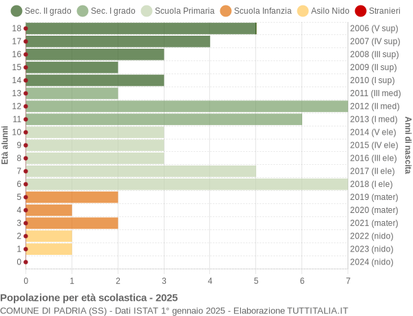 Grafico Popolazione in età scolastica - Padria 2025