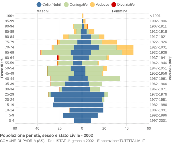 Grafico Popolazione per età, sesso e stato civile Comune di Padria (SS)