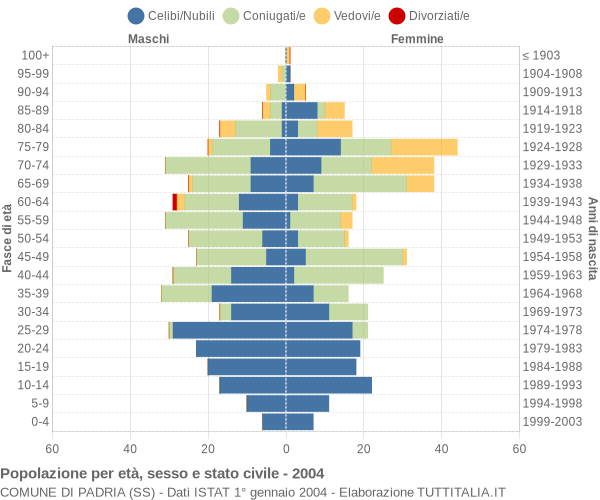 Grafico Popolazione per età, sesso e stato civile Comune di Padria (SS)