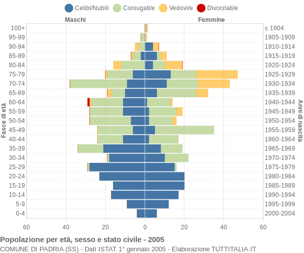 Grafico Popolazione per età, sesso e stato civile Comune di Padria (SS)