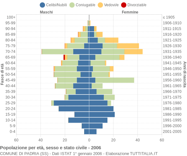 Grafico Popolazione per età, sesso e stato civile Comune di Padria (SS)