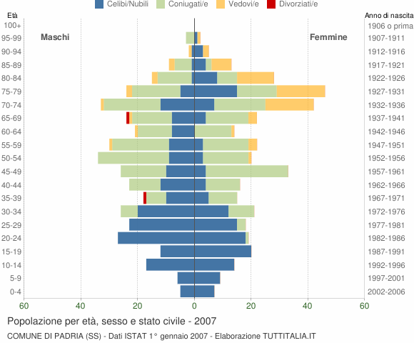 Grafico Popolazione per età, sesso e stato civile Comune di Padria (SS)