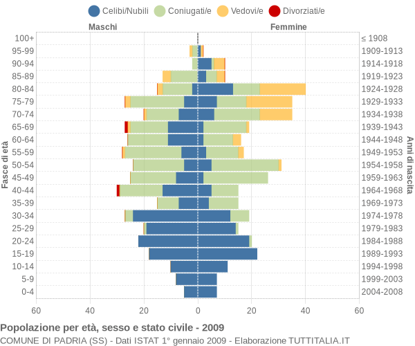 Grafico Popolazione per età, sesso e stato civile Comune di Padria (SS)