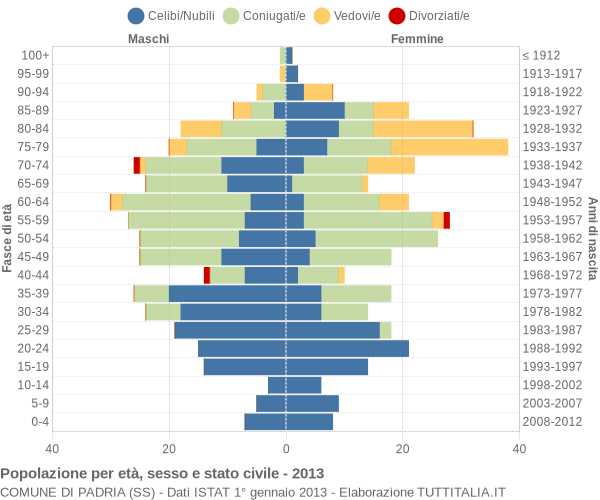 Grafico Popolazione per età, sesso e stato civile Comune di Padria (SS)