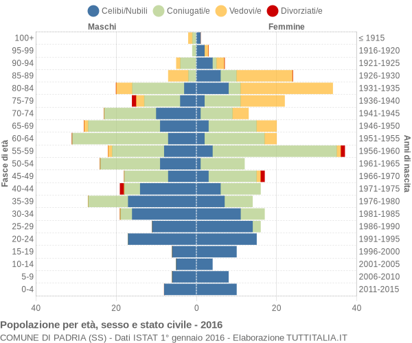 Grafico Popolazione per età, sesso e stato civile Comune di Padria (SS)