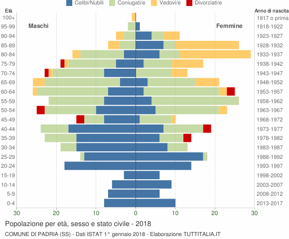 Grafico Popolazione per età, sesso e stato civile Comune di Padria (SS)