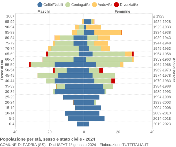 Grafico Popolazione per età, sesso e stato civile Comune di Padria (SS)