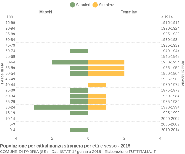 Grafico cittadini stranieri - Padria 2015