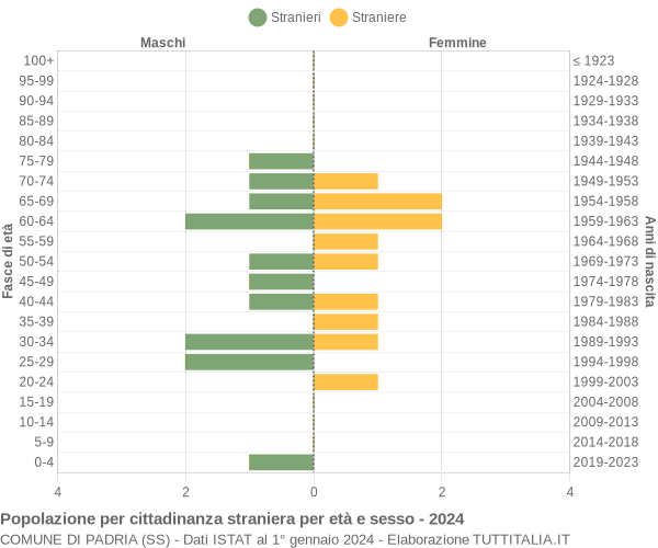 Grafico cittadini stranieri - Padria 2024