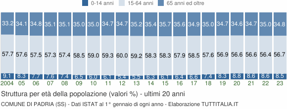 Grafico struttura della popolazione Comune di Padria (SS)
