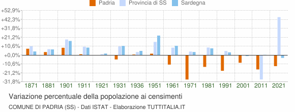 Grafico variazione percentuale della popolazione Comune di Padria (SS)