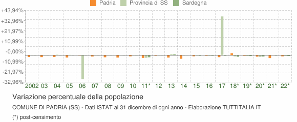 Variazione percentuale della popolazione Comune di Padria (SS)