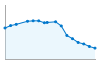 Grafico andamento storico popolazione Comune di Padria (SS)