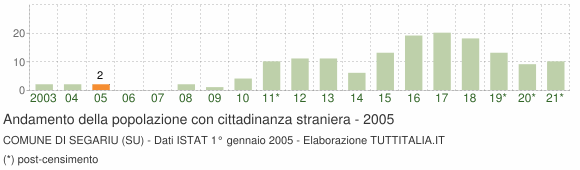 Grafico andamento popolazione stranieri Comune di Segariu (SU)