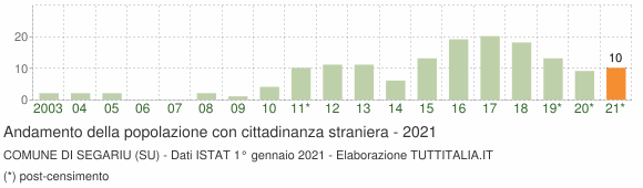 Grafico andamento popolazione stranieri Comune di Segariu (SU)