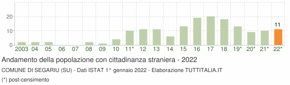 Grafico andamento popolazione stranieri Comune di Segariu (SU)