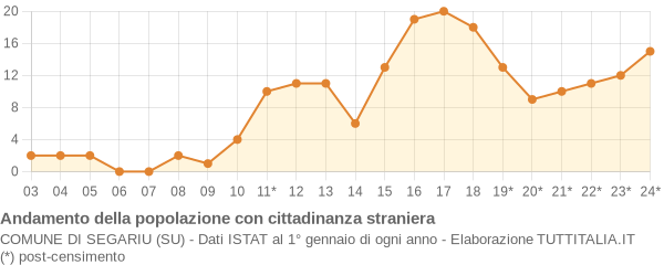 Andamento popolazione stranieri Comune di Segariu (SU)