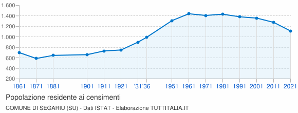 Grafico andamento storico popolazione Comune di Segariu (SU)