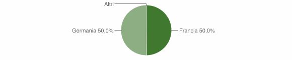 Grafico cittadinanza stranieri - Segariu 2005