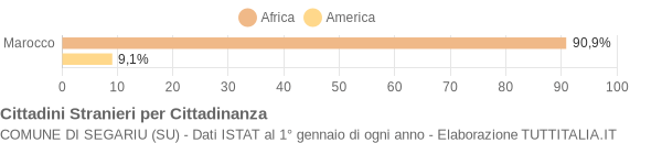 Grafico cittadinanza stranieri - Segariu 2013