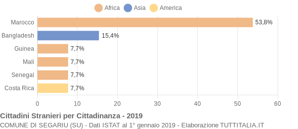 Grafico cittadinanza stranieri - Segariu 2019