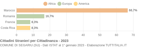 Grafico cittadinanza stranieri - Segariu 2023