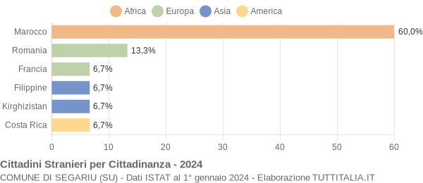 Grafico cittadinanza stranieri - Segariu 2024