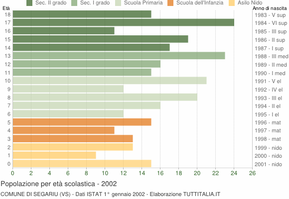 Grafico Popolazione in età scolastica - Segariu 2002