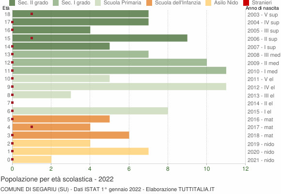 Grafico Popolazione in età scolastica - Segariu 2022