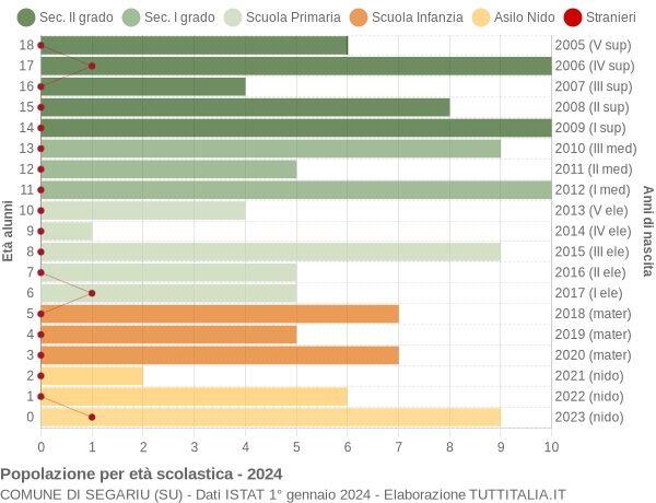 Grafico Popolazione in età scolastica - Segariu 2024