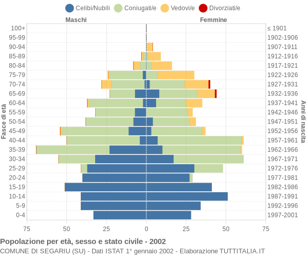 Grafico Popolazione per età, sesso e stato civile Comune di Segariu (SU)