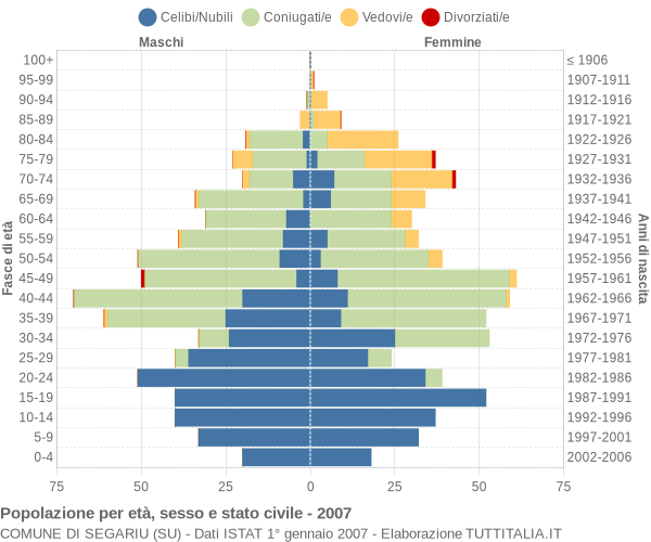 Grafico Popolazione per età, sesso e stato civile Comune di Segariu (SU)