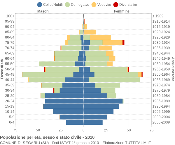 Grafico Popolazione per età, sesso e stato civile Comune di Segariu (SU)