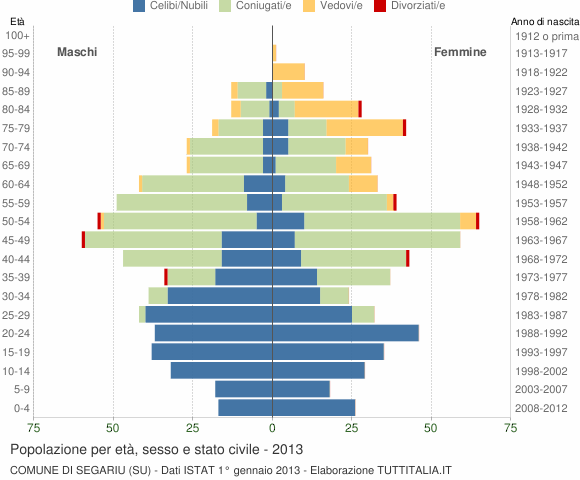 Grafico Popolazione per età, sesso e stato civile Comune di Segariu (SU)
