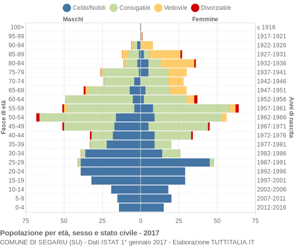 Grafico Popolazione per età, sesso e stato civile Comune di Segariu (SU)